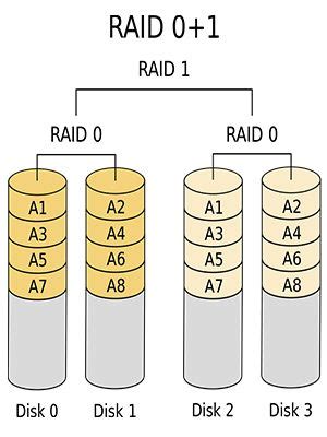 A Diagram Showing The Different Layers Of Raid And Raid