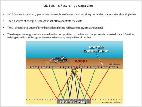 What Is The Difference Between D And D Seismic The Lundin Group