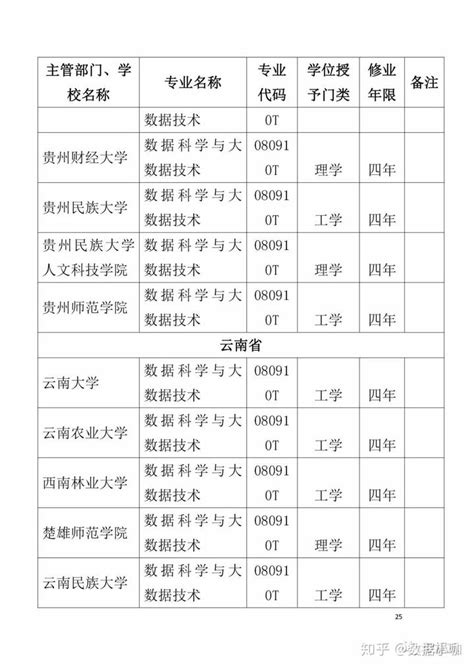 数据科学与大数据技术专业 报考指南 知乎