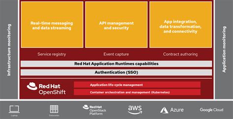 Red Hat Integration