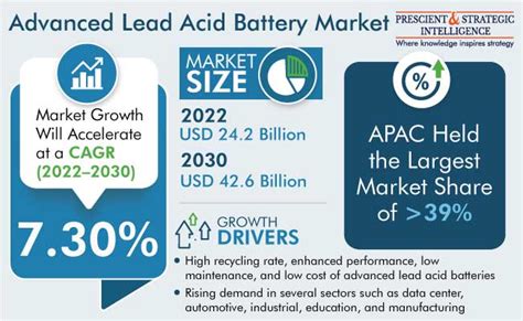 Advanced Lead Acid Battery Market Size Growth Analysis 2030