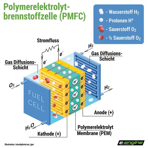 Grundlagen Wie Funktioniert Ein Wasserstoff Fahrzeug E Engine