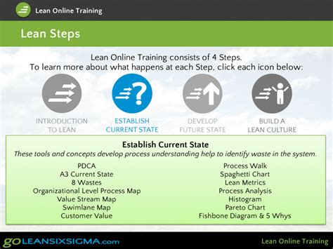 Learn How To Apply Lean In 4 Steps GoLeanSixSigma