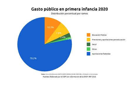 Estimación del gasto público en primera infancia CIEP