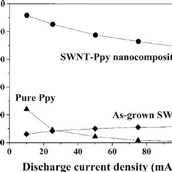 Cyclic Voltammetry A And Specific Capacitance B Of Amorphous MnO X