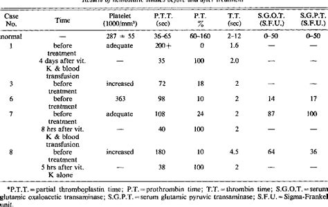 Table 3 From Intracranial Hemorrhage In Infants Due To Acquired