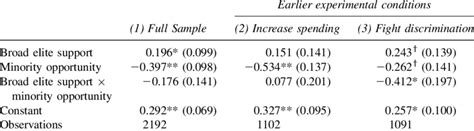 Support for school tax (probit) | Download Table 