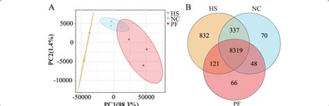 Principal Component Analysis Pca And Wayne Venn Analysis A Download Scientific Diagram