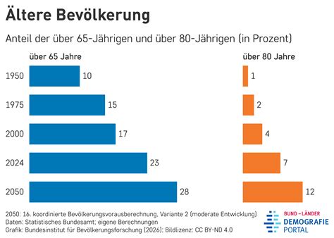 Presse Bevölkerung Im Alter Von 100 Jahren Und Älter – ORVBHC