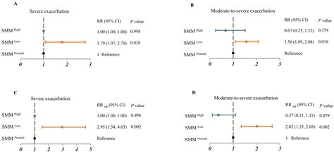 JCM Free Full Text Reduced Skeletal Muscle Mass Is Associated With