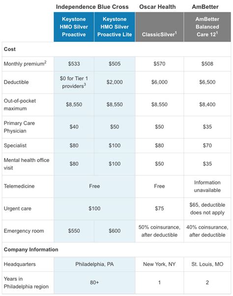 Comparing Health Insurance Companies Independence Blue Cross Vs Oscar