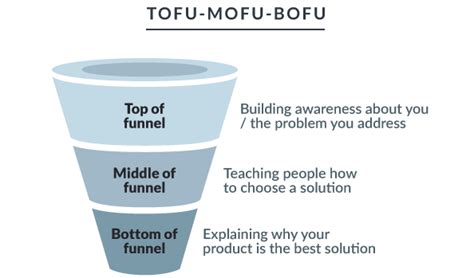 Get More Bottom Funnel Conversions With These 6 Expert Strategies