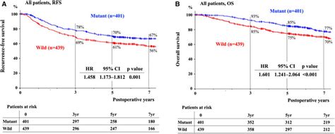 RFS and OS of all enrolled patients according to EGFR mutations. The ... 