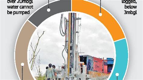 Groundwater Position Entire State In The Red The Hindu