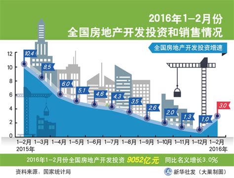 图表：2016年1 2月份全国房地产开发投资和销售情况 图片 中国政府网