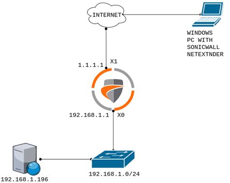 How To Configure Ssl Vpn On Sonicwall Next Gen Firewall Netextender