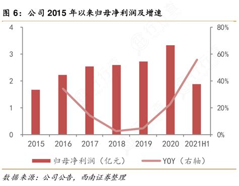 想重点关注公司2015年以来归母净利润及增速是怎样的呢行行查行业研究数据库