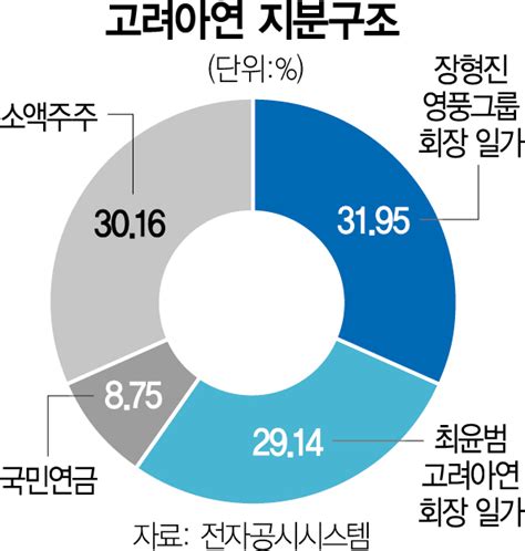 주총 마친 고려아연 경영권 분쟁은 어차피 장기전 서울경제