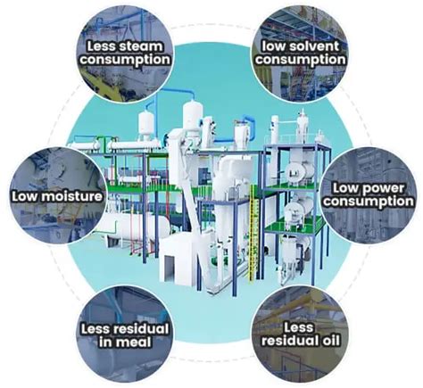 Edible Oil Solvent Extraction 4 Main Sections