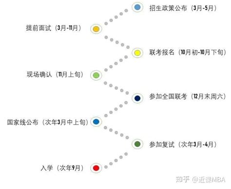 24考研丨管理类专硕如何备考，看这一篇就够了（择校篇） 知乎