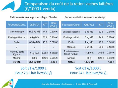 Comparaison Du Co T De La Ration Vaches Laiti Res L Vendu