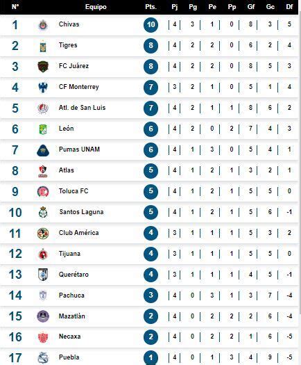 Liga Mx As Marcha La Tabla De Posiciones Del Apertura Al