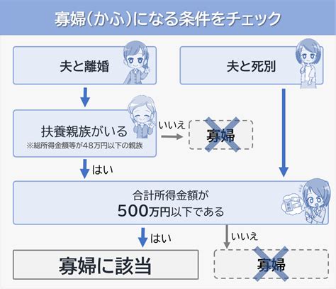 寡婦控除とは？わかりやすく解説。500万以下ならok？ 税金・社会保障教育