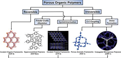 Advances In Conjugated Microporous Polymers Chemical Reviews