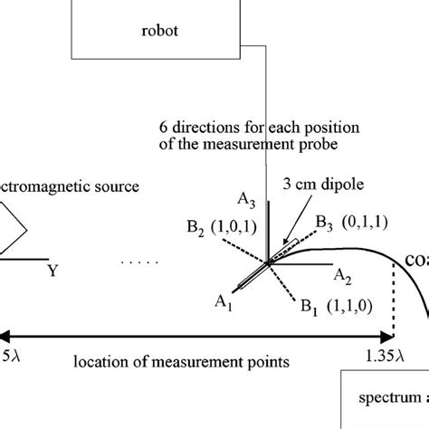 Configuration for spectrum analyzer measurements. | Download Scientific ...