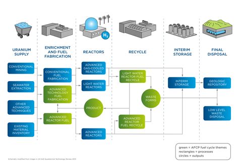 Fuel Cycle Themes – AFCP – Advanced Fuel Cycle Programme