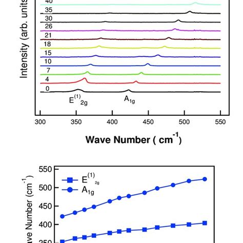 Pressure Dependence Of The Raman Active Vibrational Frequencies A G And