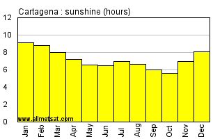 Cartagena Colombia Annual Climate With Monthly And Yearly Average