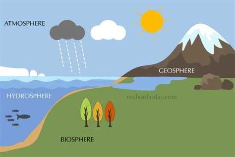 Earth Systems Diagram | Quizlet