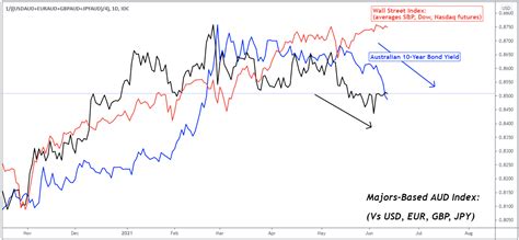 Australian Dollar Outlook AUD USD Divergence With Wall Street Risks