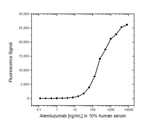 Anti Alemtuzumab Antibody, clone AbD16942_hIgG1 | Bio-Rad