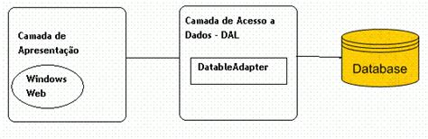 Camada De Dados E Tableadapter