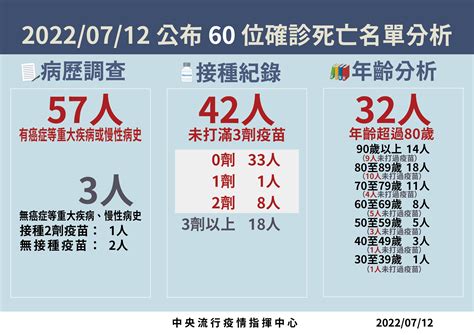 Covid 19／今新增死亡個案為 5 月底以來新低！本土＋31152、92 中重症、60 死亡 Heho健康