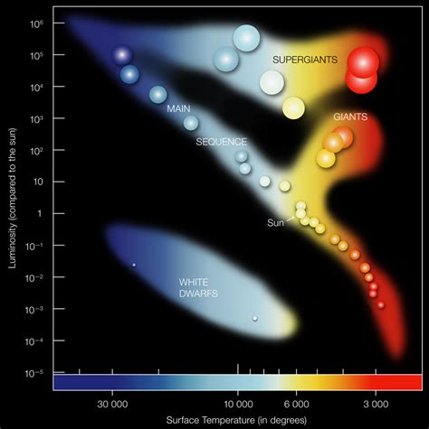 Chandra Educational Materials The Hertzsprung Russell Diagram