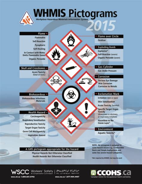 Whmis Pictograms 2015 Diagram Quizlet