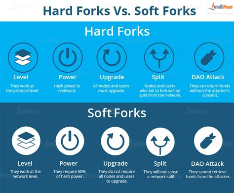 Understanding Ethereum Forks Hard Forks Vs Soft Forks Inventiva