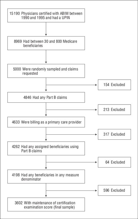 Figure Assembly Of Physician Sample Abim Indicates American Board Of