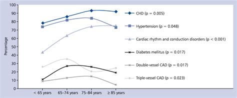 Figure 2 From Age And Gender Related Peculiarities Of Patients With Delirium In The Cardiac