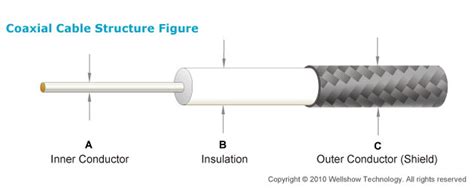 Rg Semi Rigid Coaxial Cable