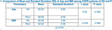 Table 1 From Comparison Of Quality Of Life Between Hill And Plain Among