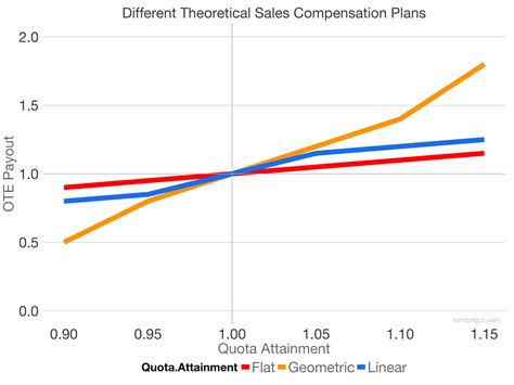 The Theory and Data Underpinning Sales Commission Plans by @ttunguz