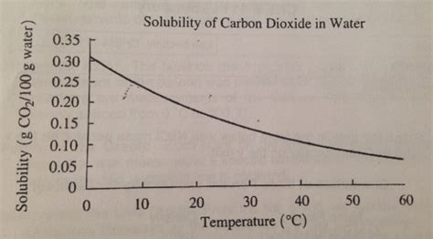 Solved Using This Graph A Does The Solubility Of Carbon