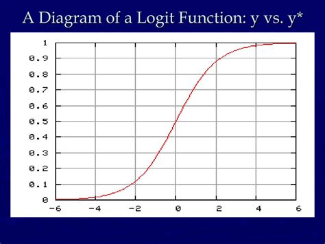 Ppt Logistic Regression Dichotomous Dependent Variables Powerpoint