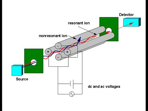 Quadrupole Mass Spectrometry