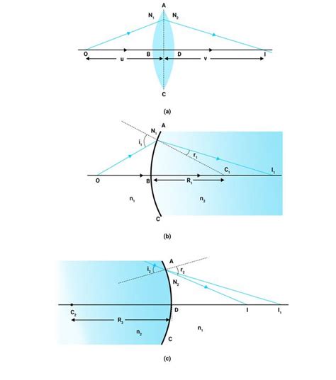 Ray Optics And Optical Instruments Important Diagrams