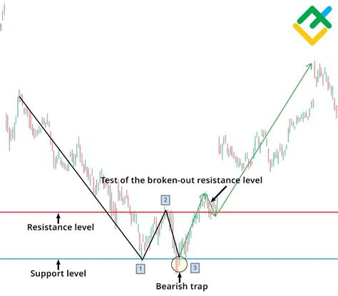 Double Bottom Pattern How To Trade Stocks And Crypto Litefinance